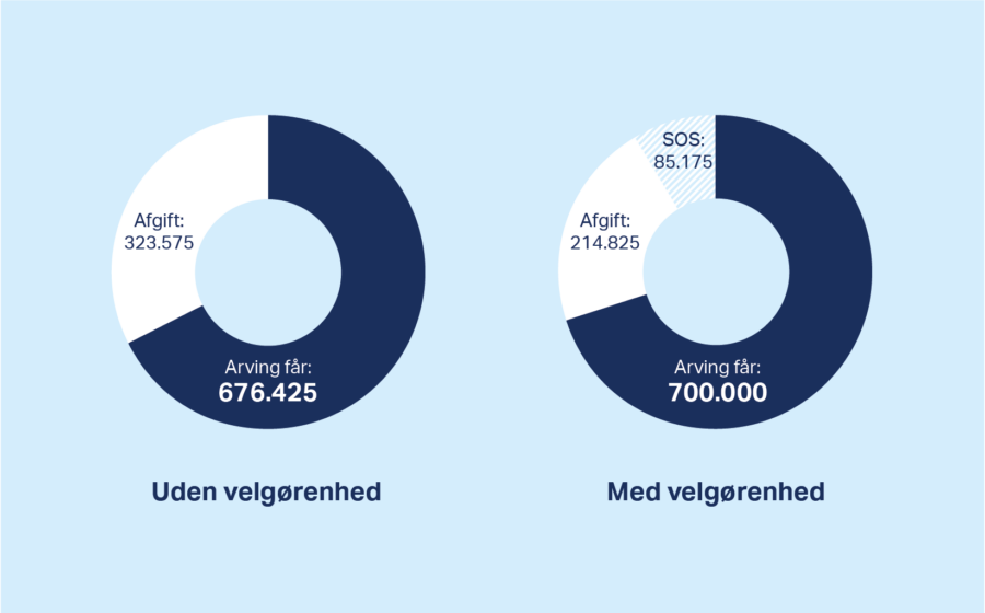 statistik på velgørenhed